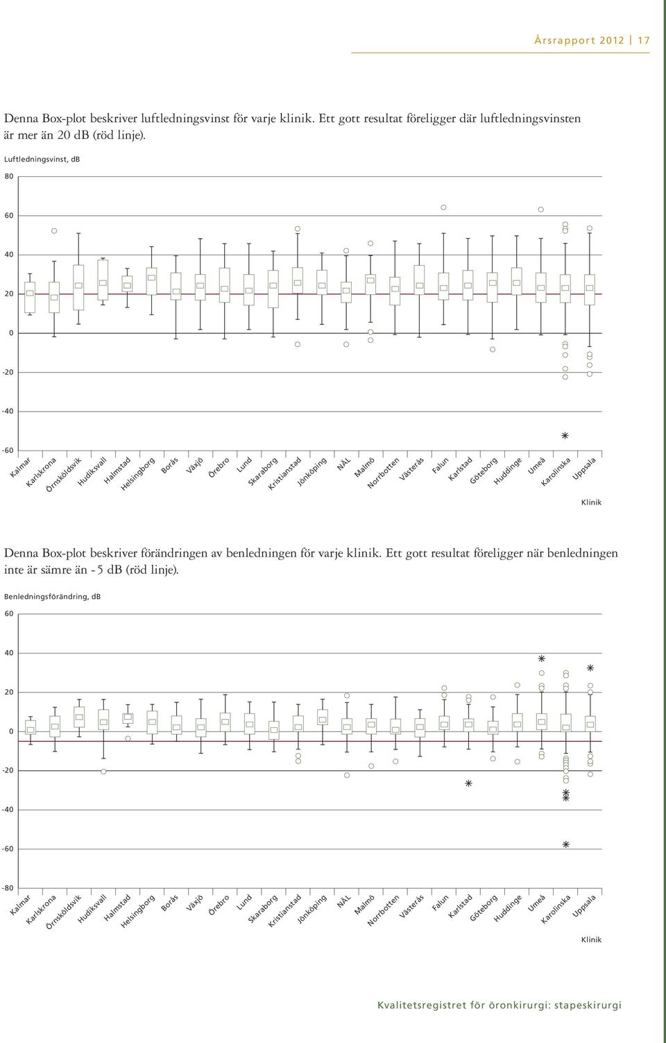 Falun Karlstad Göteborg Huddinge Umeå Karolinska Uppsala Denna Box-plot beskriver förändringen av benledningen för varje klinik.