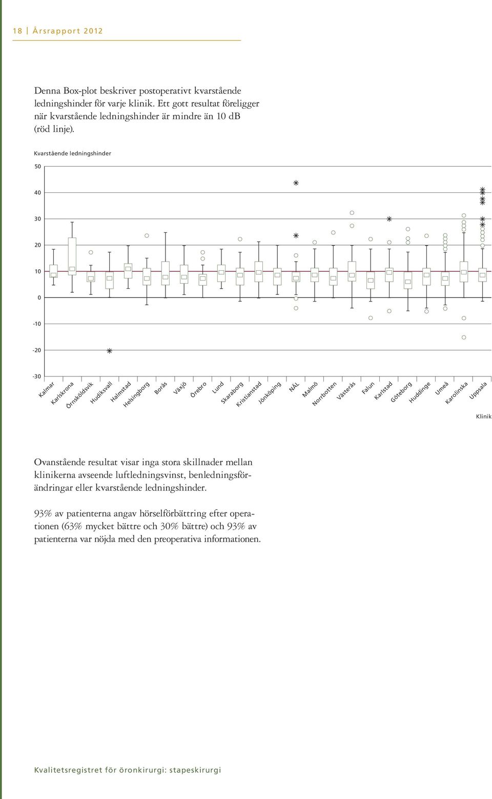 Västerås Falun Karlstad Göteborg Huddinge Umeå Karolinska Uppsala Ovanstående resultat visar inga stora skillnader mellan klinikerna avseende luftledningsvinst, benledningsförändringar eller