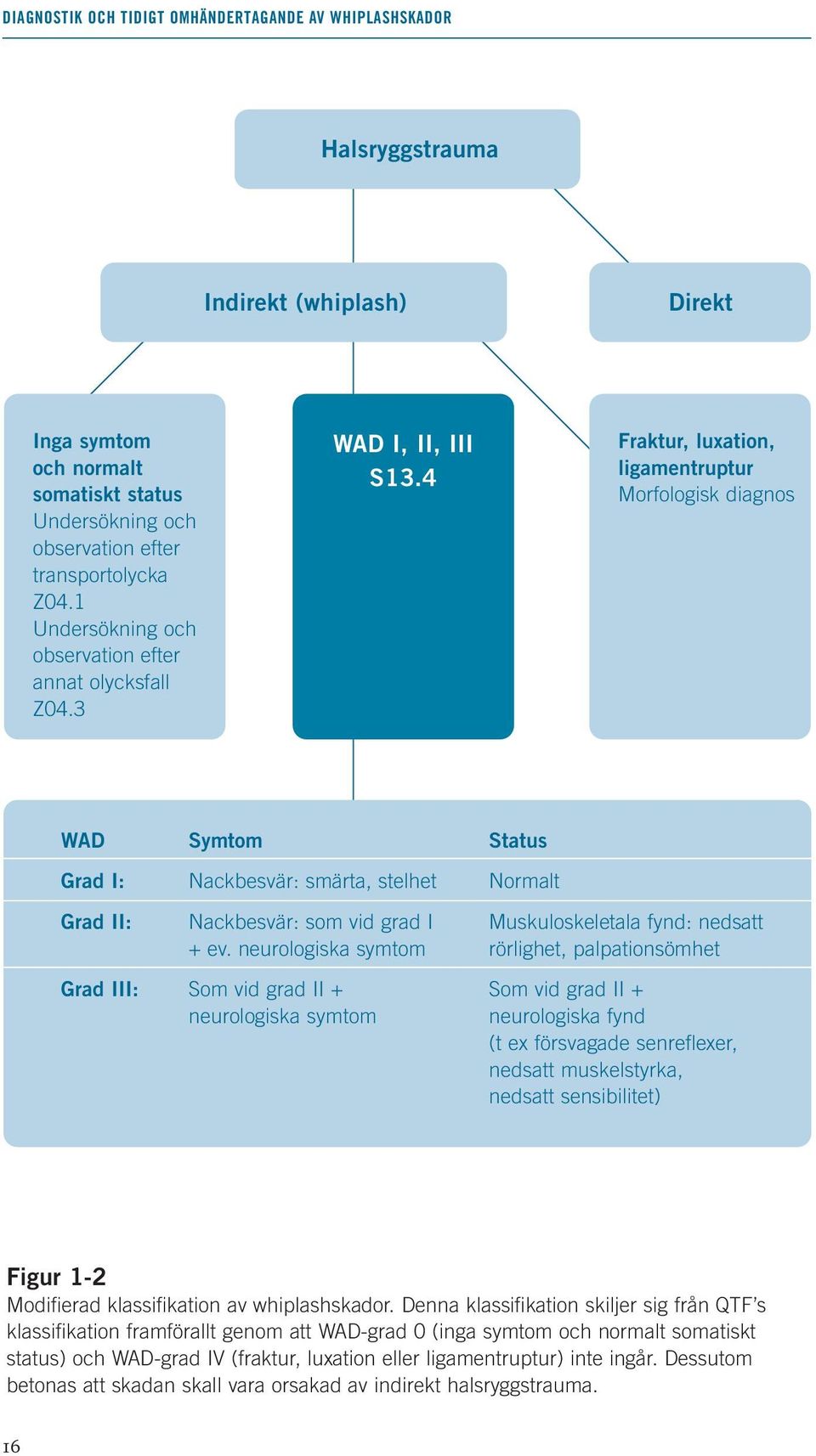 4 Fraktur, luxation, ligamentruptur Morfologisk diagnos WAD Symtom Status Grad I: Nackbesvär: smärta, stelhet Normalt Grad II: Nackbesvär: som vid grad I Muskuloskeletala fynd: nedsatt + ev.