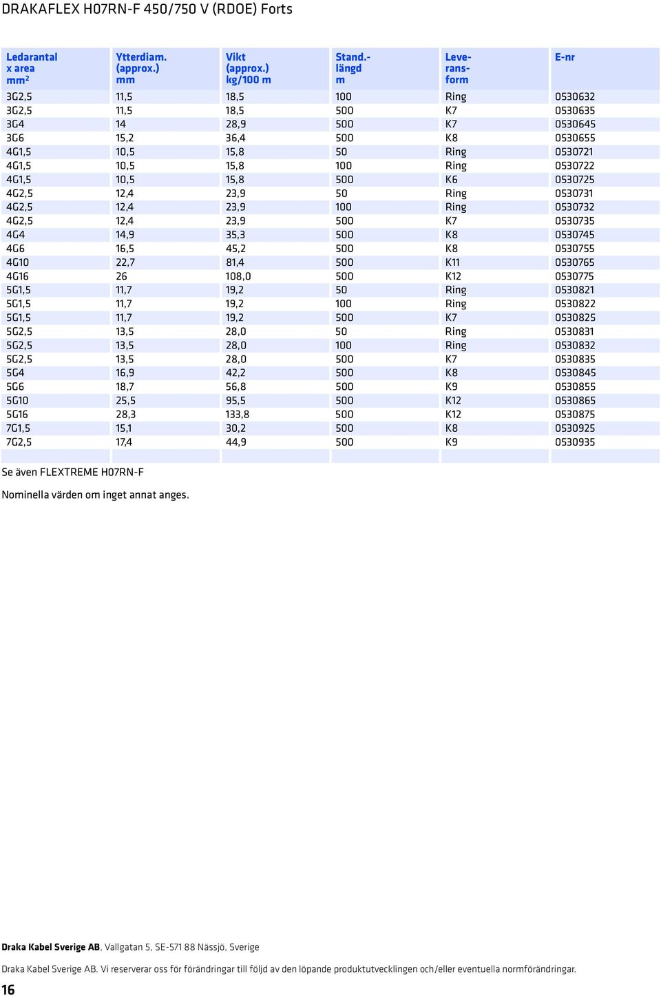 4G1,5 10,5 15,8 500 K6 0530725 4G2,5 12,4 23,9 50 Ring 0530731 4G2,5 12,4 23,9 100 Ring 0530732 4G2,5 12,4 23,9 500 K7 0530735 4G4 14,9 35,3 500 K8 0530745 4G6 16,5 45,2 500 K8 0530755 4G10 22,7 81,4