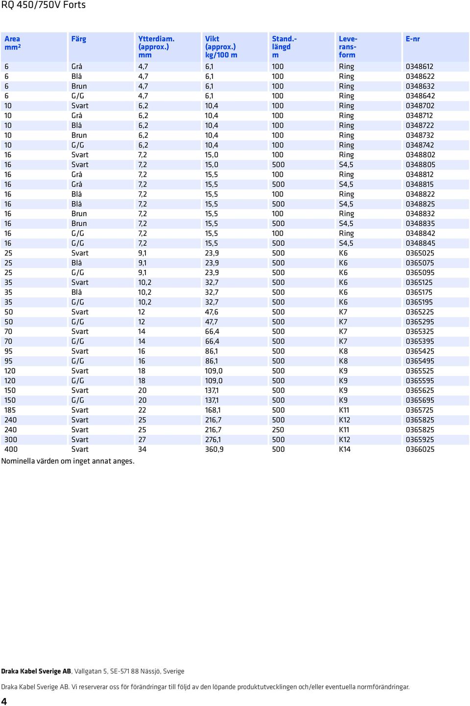 0348712 10 Blå 6,2 10,4 100 Ring 0348722 10 Brun 6,2 10,4 100 Ring 0348732 10 G/G 6,2 10,4 100 Ring 0348742 16 Svart 7,2 15,0 100 Ring 0348802 16 Svart 7,2 15,0 500 S4,5 0348805 16 Grå 7,2 15,5 100