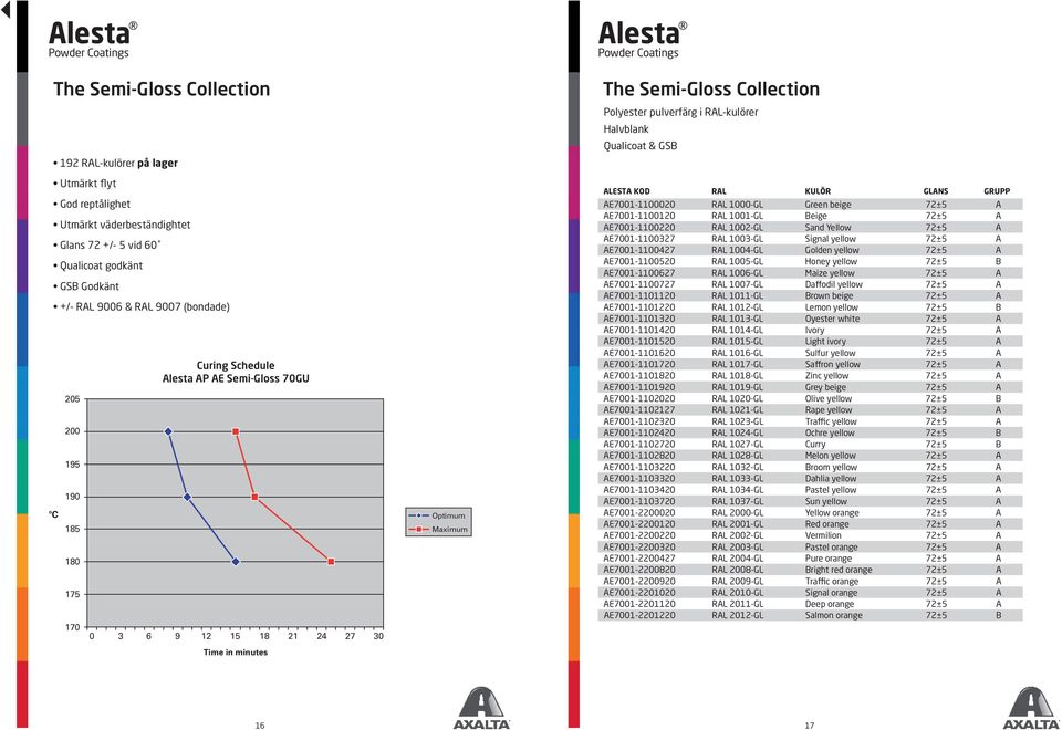 i RAL-kulörer Halvblank Qualicoat & GSB ALESTA KOD RAL KULÖR GLANS GRUPP AE7001-1100020 RAL 1000-GL Green beige 72±5 A AE7001-1100120 RAL 1001-GL Beige 72±5 A AE7001-1100220 RAL 1002-GL Sand Yellow