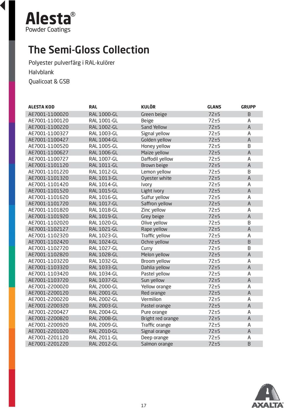 RAL 1005-GL Honey yellow 72±5 B AE7001-1100627 RAL 1006-GL Maize yellow 72±5 A AE7001-1100727 RAL 1007-GL Daffodil yellow 72±5 A AE7001-1101120 RAL 1011-GL Brown beige 72±5 A AE7001-1101220 RAL