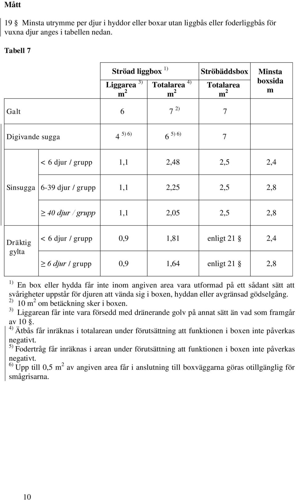 1,1 2,25 2,5 2,8 40 djur / grupp 1,1 2,05 2,5 2,8 Dräktig gylta < 6 djur / grupp 0,9 1,81 enligt 21 2,4 6 djur / grupp 0,9 1,64 enligt 21 2,8 En box eller hydda får inte ino angiven area vara utforad