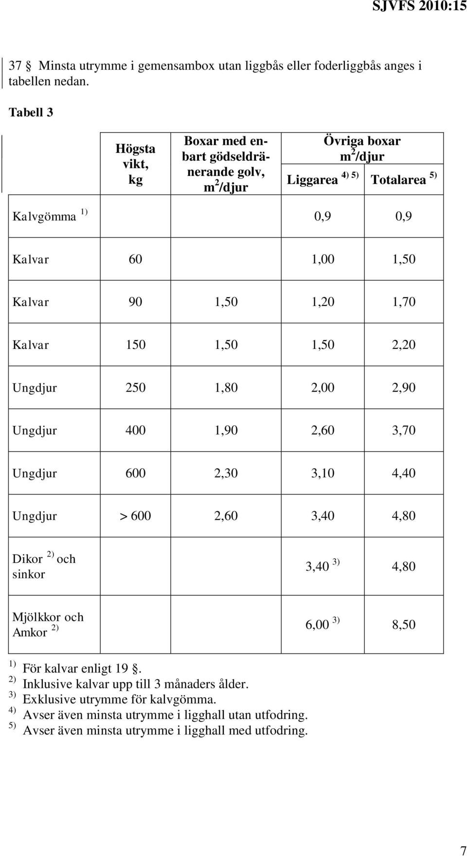 1,50 1,20 1,70 Kalvar 150 1,50 1,50 2,20 Ungdjur 250 1,80 2,00 2,90 Ungdjur 400 1,90 2,60 3,70 Ungdjur 600 2,30 3,10 4,40 Ungdjur > 600 2,60 3,40 4,80 Dikor och sinkor