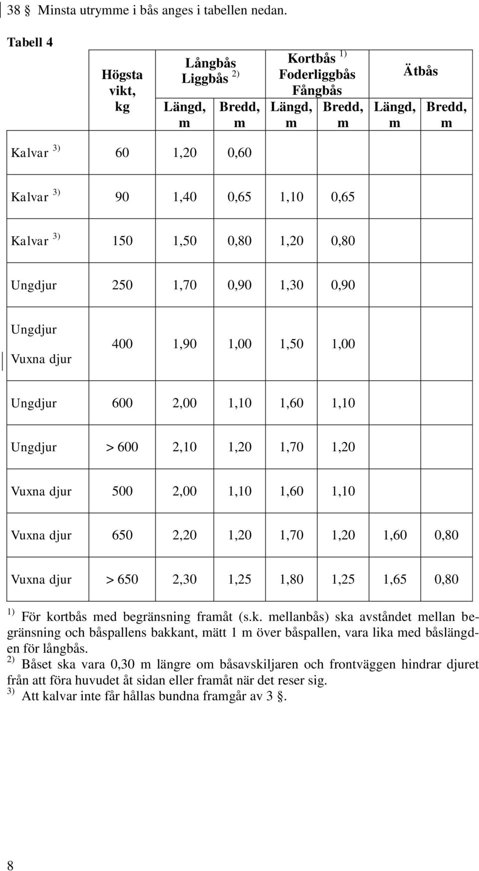 1,20 0,80 Ungdjur 250 1,70 0,90 1,30 0,90 Ungdjur Vuxna djur 400 1,90 1,00 1,50 1,00 Ungdjur 600 2,00 1,10 1,60 1,10 Ungdjur > 600 2,10 1,20 1,70 1,20 Vuxna djur 500 2,00 1,10 1,60 1,10 Vuxna djur