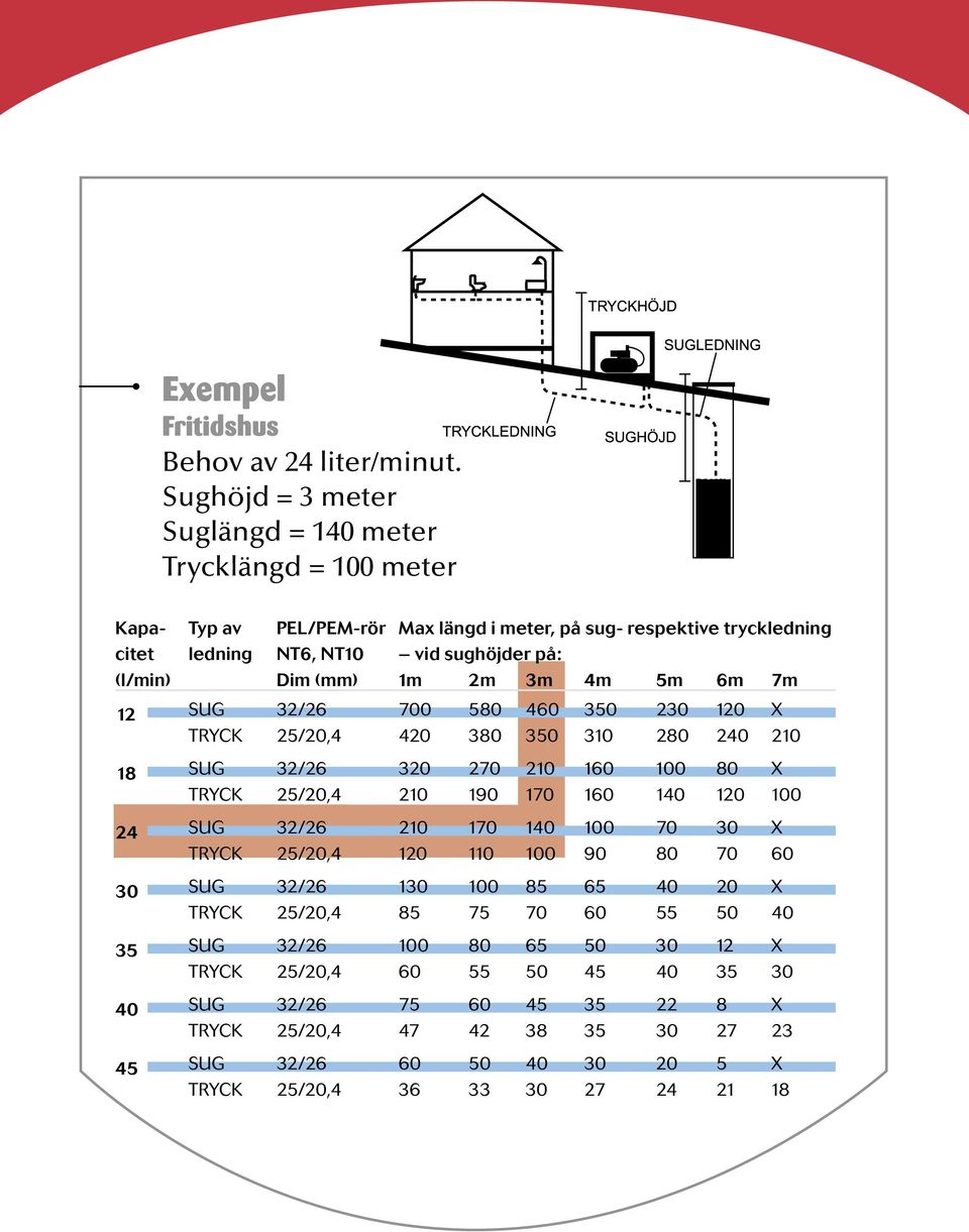 (mm) 1m 2m 3m 4m 5m 6m 7m 12 SUG 32/26 700 580 460 350 230 120 X TRYCK 25/20,4 420 380 350 310 280 240 210 18 SUG 32/26 320 270 210 160 100 80 X TRYCK 25/20,4 210 190 170 160 140 120 100 24