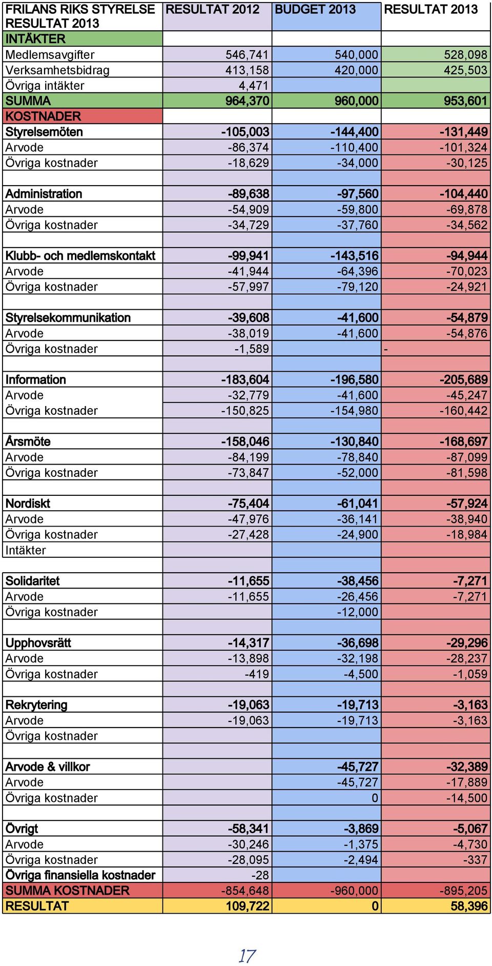 -54,909-59,800-69,878 Övriga kostnader -34,729-37,760-34,562 Klubb- och medlemskontakt -99,941-143,516-94,944 Arvode -41,944-64,396-70,023 Övriga kostnader -57,997-79,120-24,921 Styrelsekommunikation