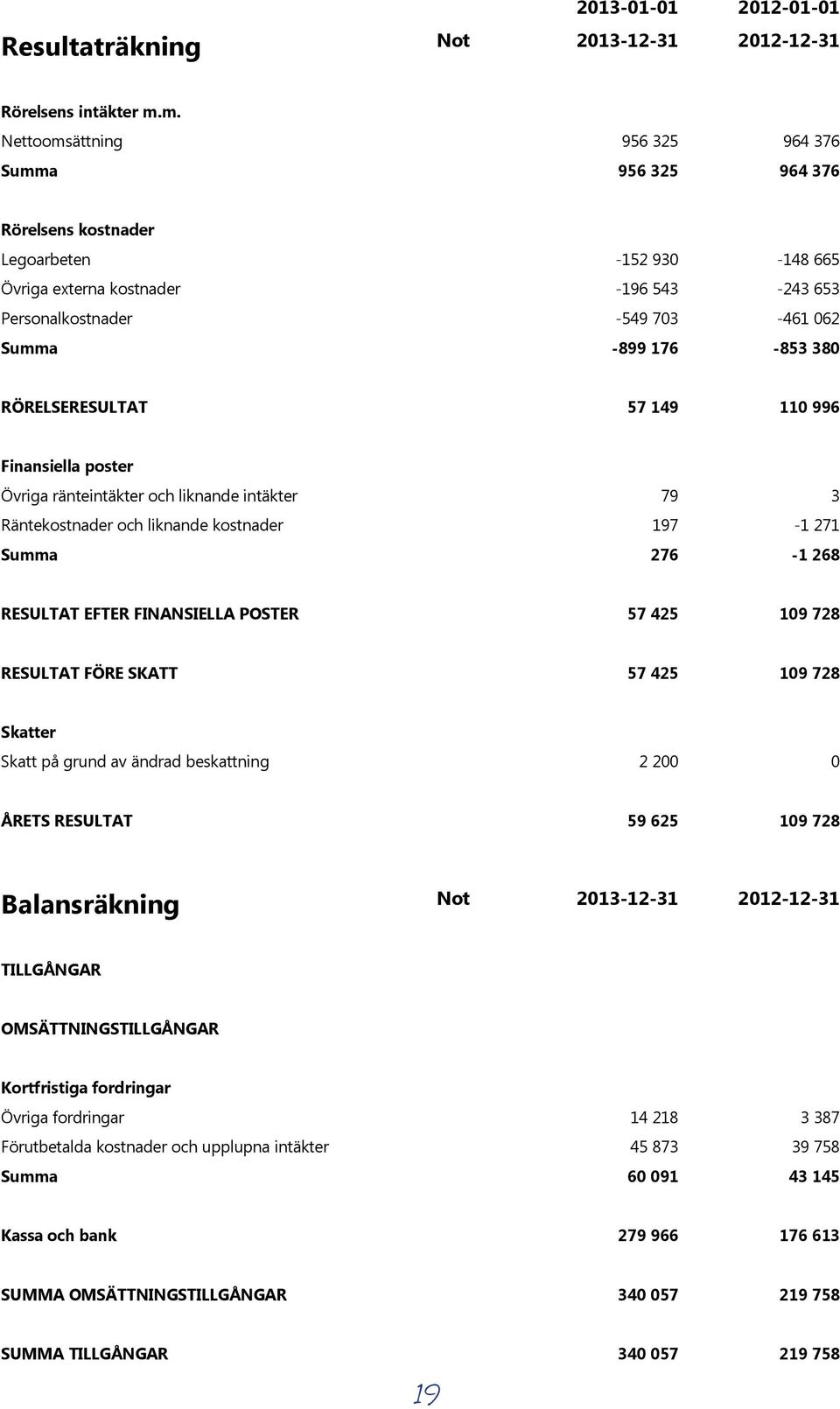 Summa 110ÿ996 57ÿ149 RÖRELSERESULTAT Finansiellaÿposter 3 79 Övrigaÿränteintäkterÿochÿliknandeÿintäkter -1ÿ271 197 Räntekostnaderÿochÿliknandeÿkostnader -1ÿ268 276 Summa 109ÿ728 57ÿ425