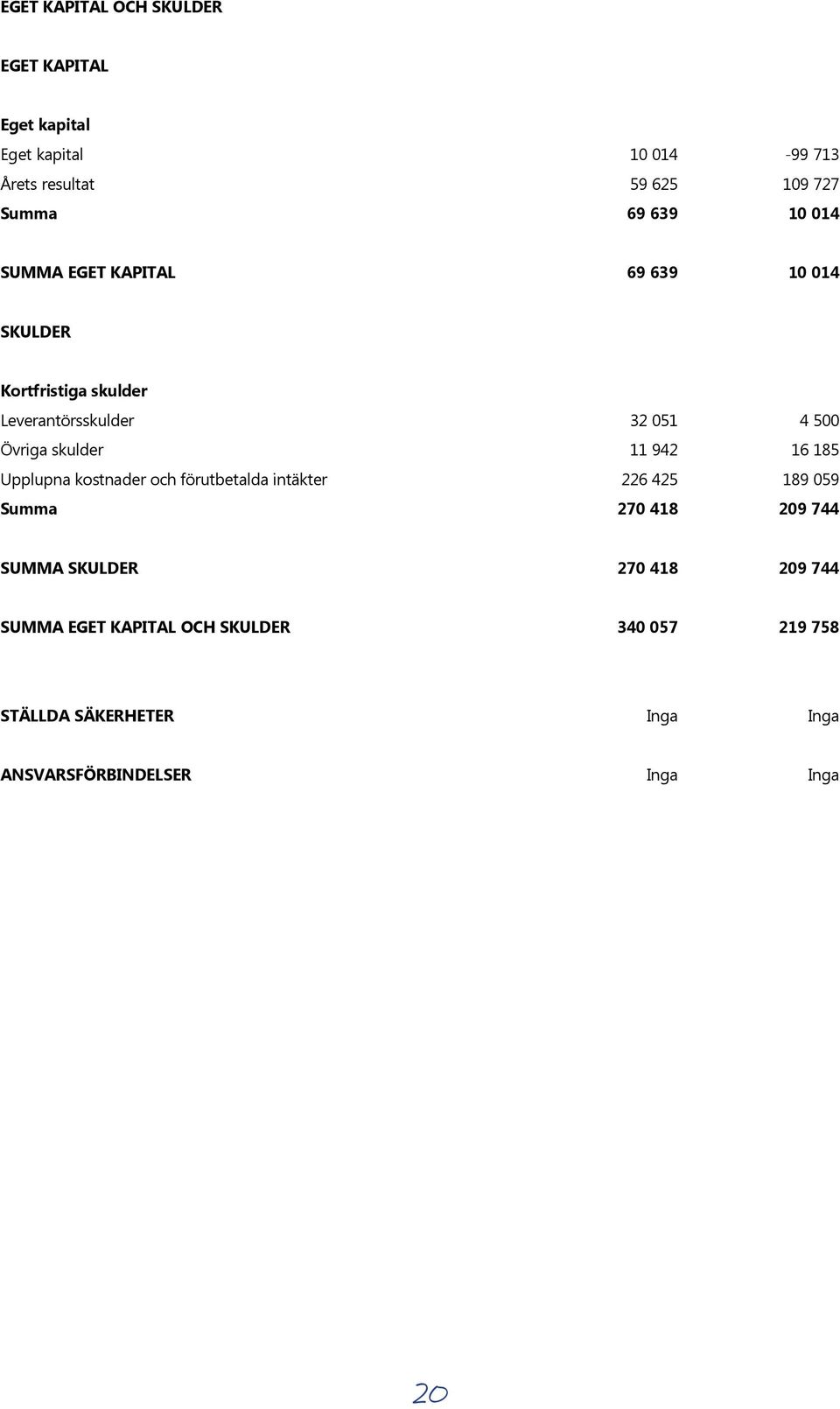 Leverantörsskulder 32ÿ051 4ÿ500 Övrigaÿskulder 11ÿ942 16ÿ185 Upplupnaÿkostnaderÿochÿförutbetaldaÿintäkter 226ÿ425 189ÿ059 Summa