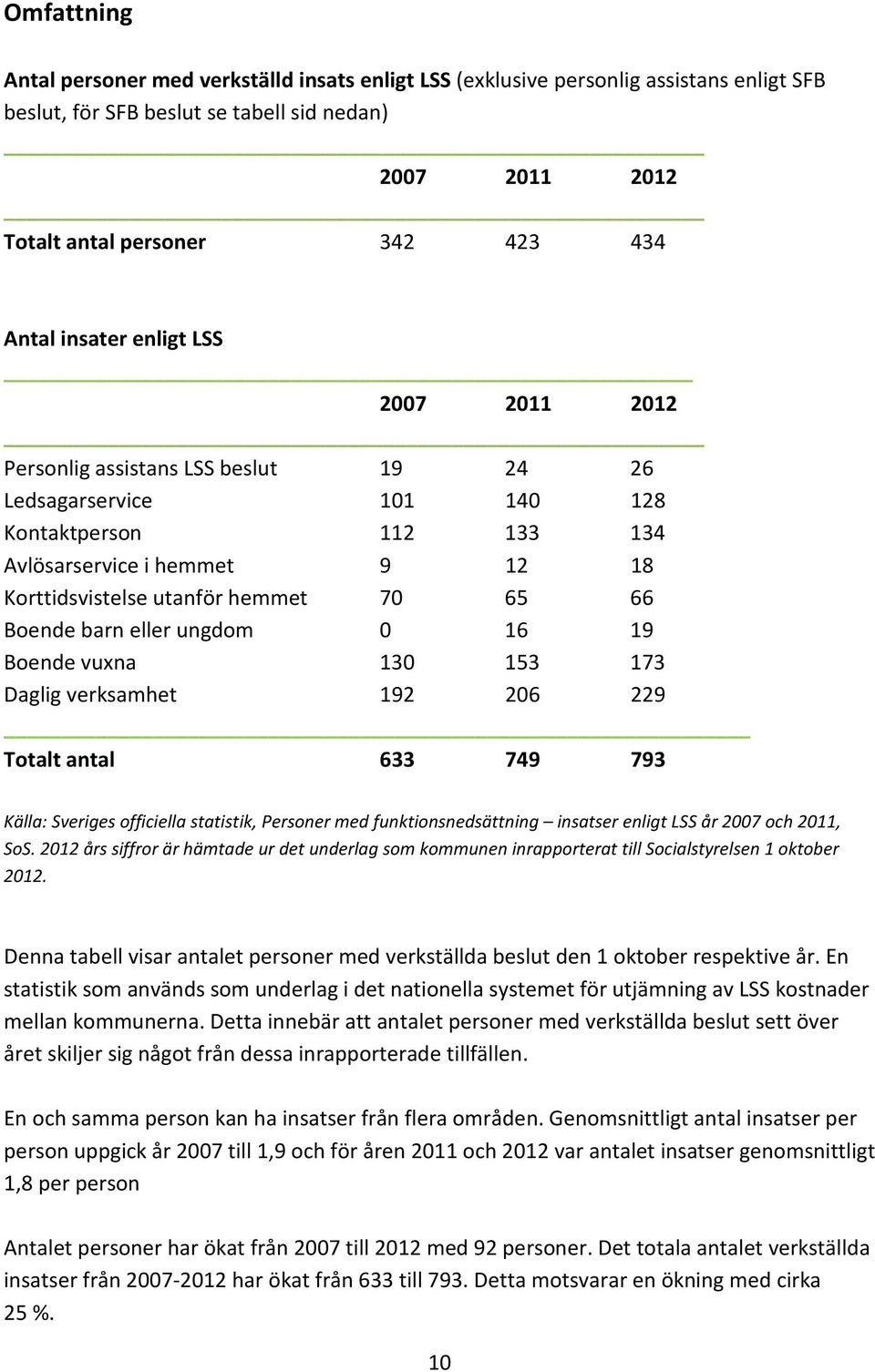 66 Boende barn eller ungdom 0 16 19 Boende vuxna 130 153 173 Daglig verksamhet 192 206 229 Totalt antal 633 749 793 Källa: Sveriges officiella statistik, Personer med funktionsnedsättning insatser