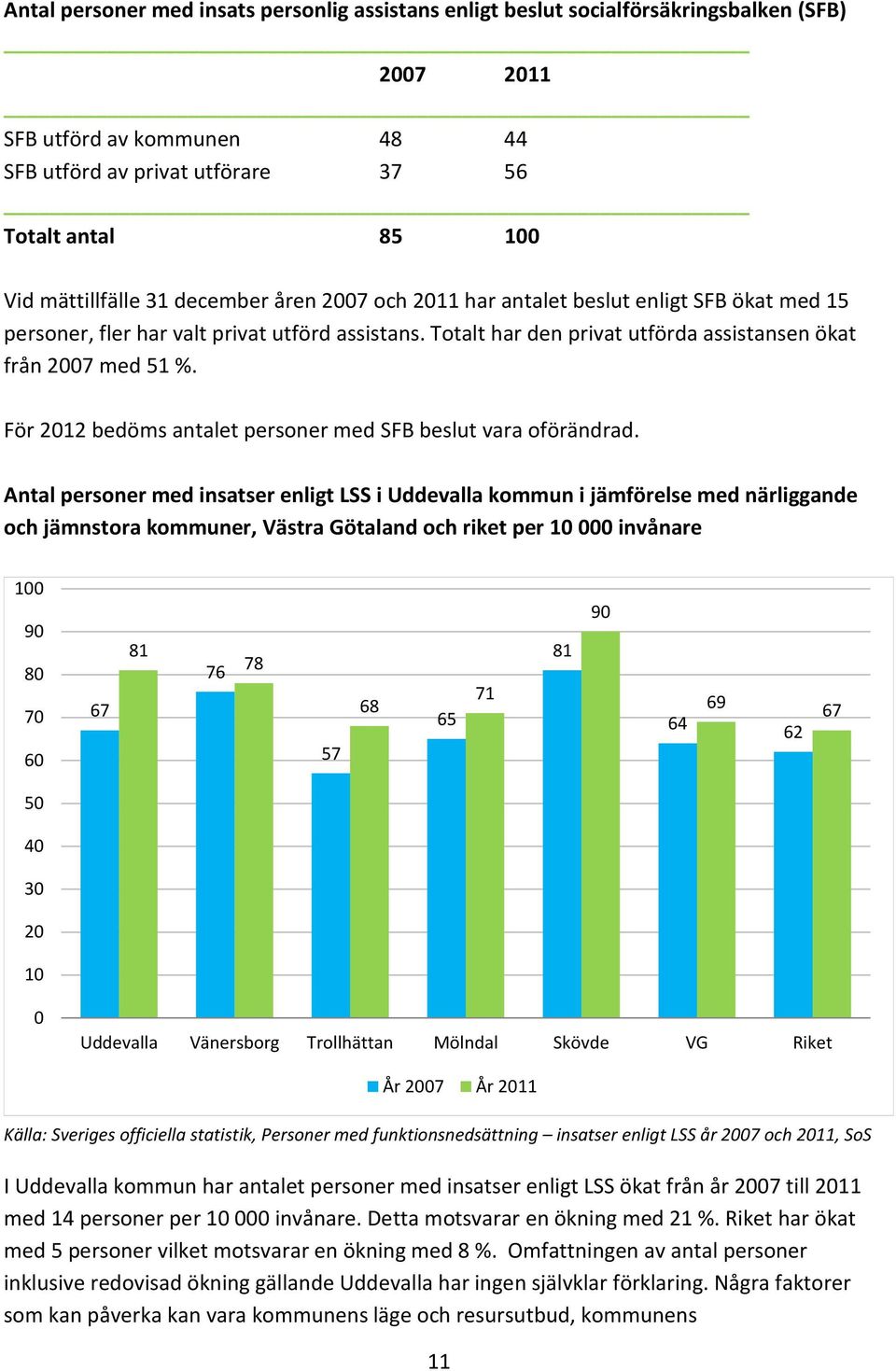 Totalt har den privat utförda assistansen ökat från 2007 med 51 %. För 2012 bedöms antalet personer med SFB beslut vara oförändrad.