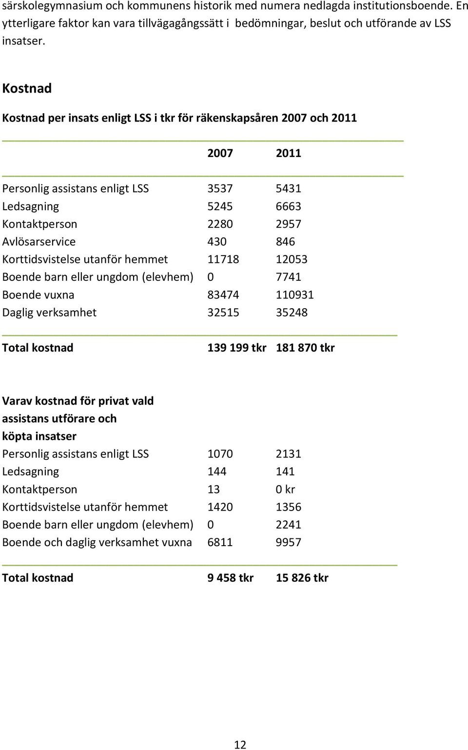 Korttidsvistelse utanför hemmet 11718 12053 Boende barn eller ungdom (elevhem) 0 7741 Boende vuxna 83474 110931 Daglig verksamhet 32515 35248 Total kostnad 139 199 tkr 181 870 tkr Varav kostnad för