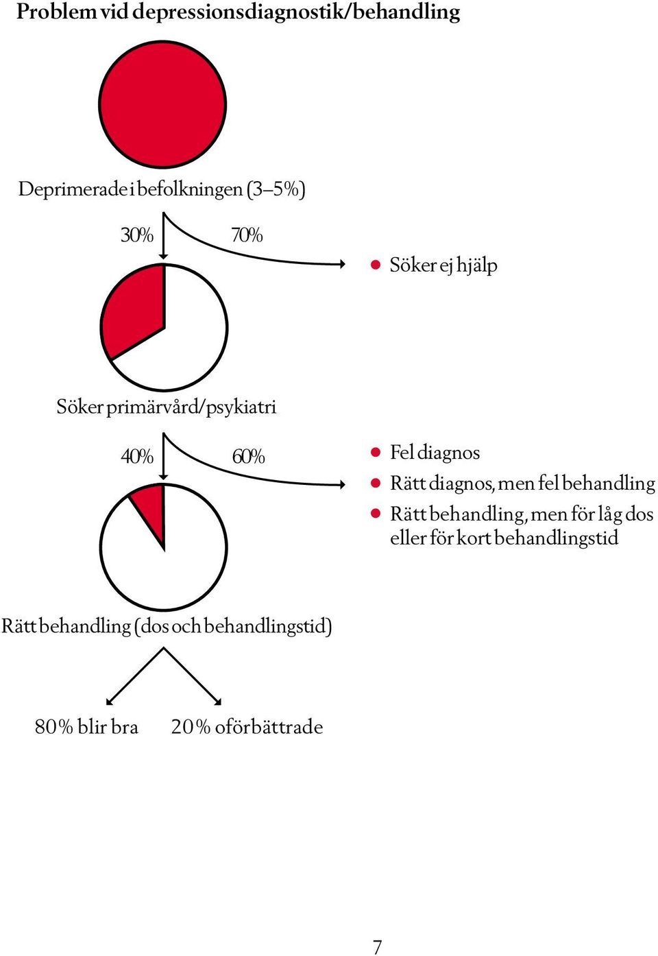 diagnos, men fel behandling Rätt behandling, men för låg dos eller för kort