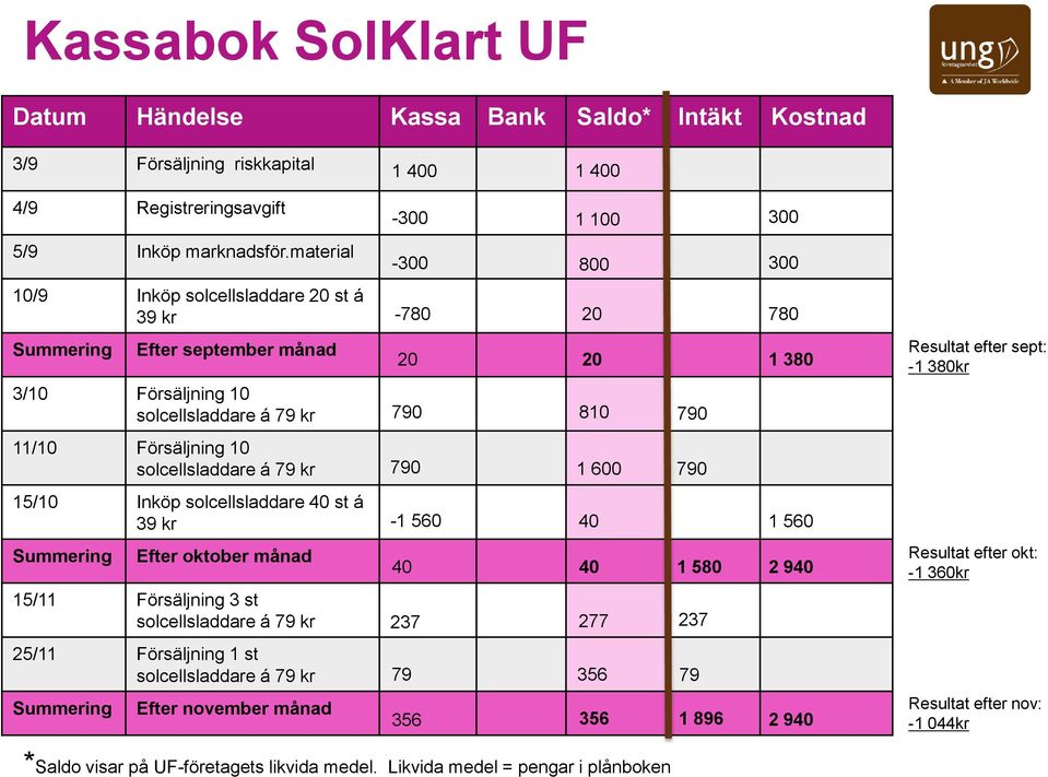 40 st á 39 kr Summering Efter oktober månad 15/11 Försäljning 3 st solcellsladdare á 79 kr 25/11 Försäljning 1 st solcellsladdare á 79 kr Summering Efter november månad 1 400 1 400-300 1 100 300-300