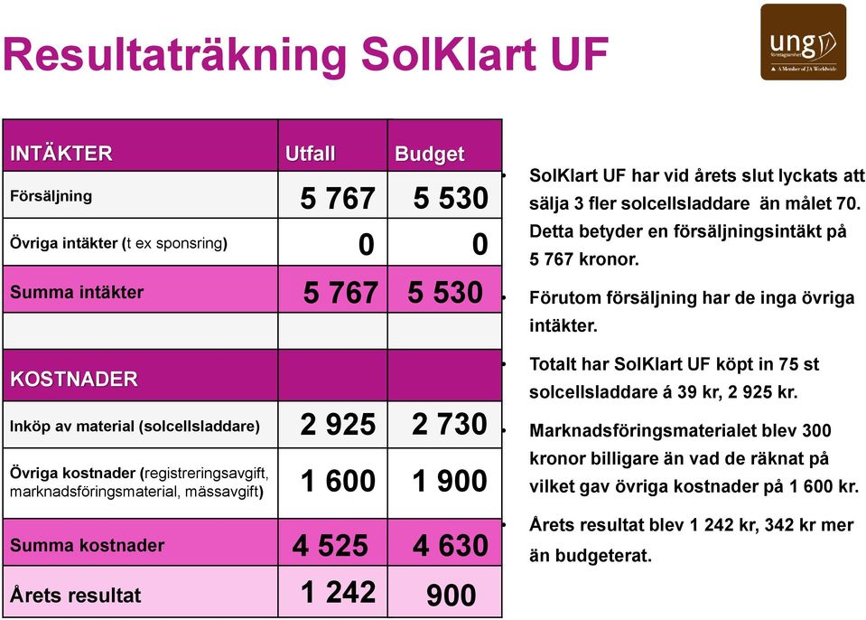 KOSTNADER Inköp av material (solcellsladdare) 2 925 2 730 Totalt har SolKlart UF köpt in 75 st solcellsladdare á 39 kr, 2 925 kr.