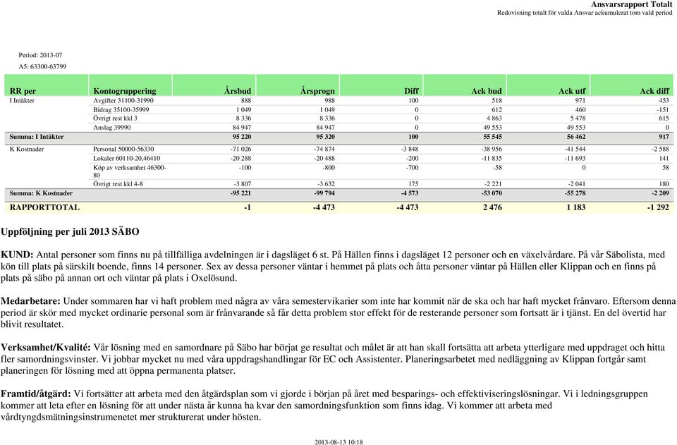 49 553 49 553 0 Summa: I Intäkter 95 220 95 320 100 55 545 56 462 917 K Kostnader Personal 50000-56330 -71 026-74 874-3 848-38 956-41 544-2 588 K Kostnader Lokaler 60110-20,46410-20 288-20 488-200