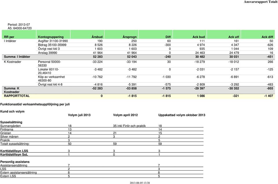 482 30 031-451 K Kostnader Personal 50000- -33 224-33 194 30-18 279-18 012 266 56330 K Kostnader Lokaler 60110- -3 482-3 482 0-2 031-2 157-125 20,46410 K Kostnader Köp av verksamhet -10 762-11 792-1