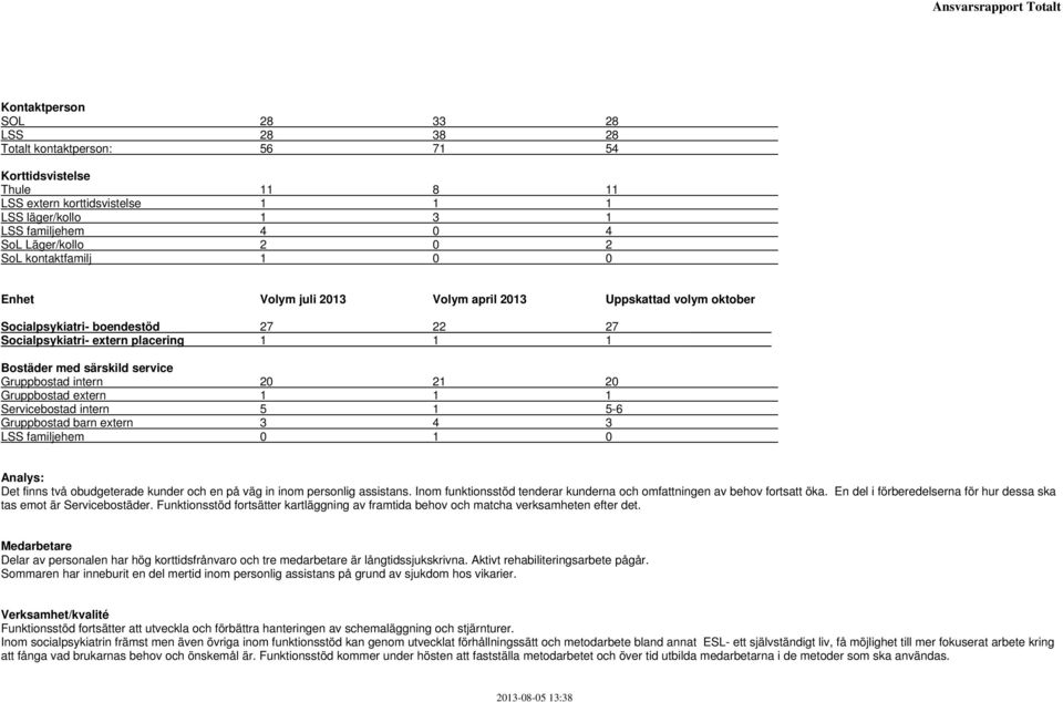 med särskild service Gruppbostad intern 20 21 20 Gruppbostad extern 1 1 1 Servicebostad intern 5 1 5-6 Gruppbostad barn extern 3 4 3 LSS familjehem 0 1 0 Analys: Det finns två obudgeterade kunder och