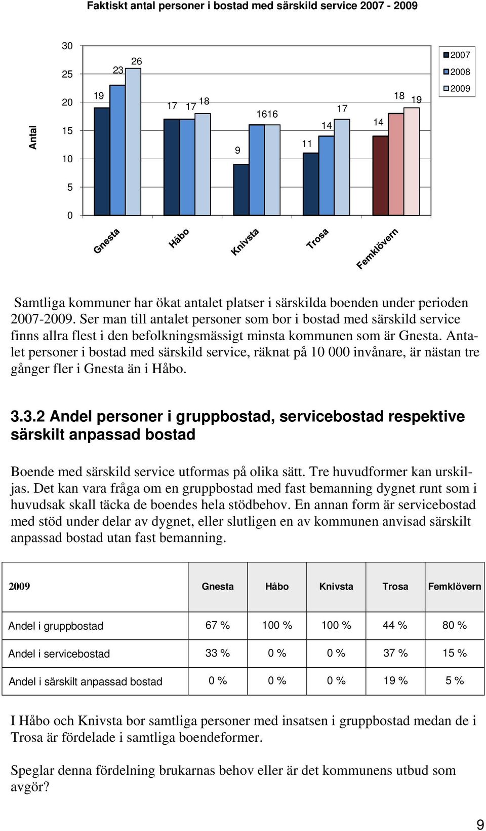 Antalet personer i bostad med särskild service, räknat på 10 000 invånare, är nästan tre gånger fler i Gnesta än i Håbo. 3.