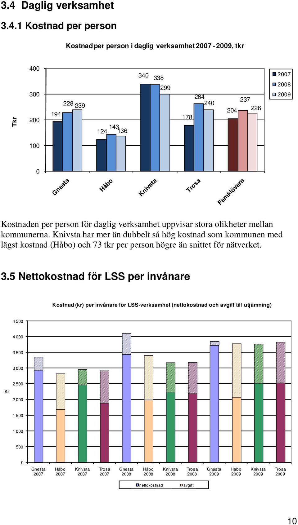 Knivsta har mer än dubbelt så hög kostnad som kommunen med lägst kostnad (Håbo) och 73 tkr per person högre än snittet för nätverket. 3.