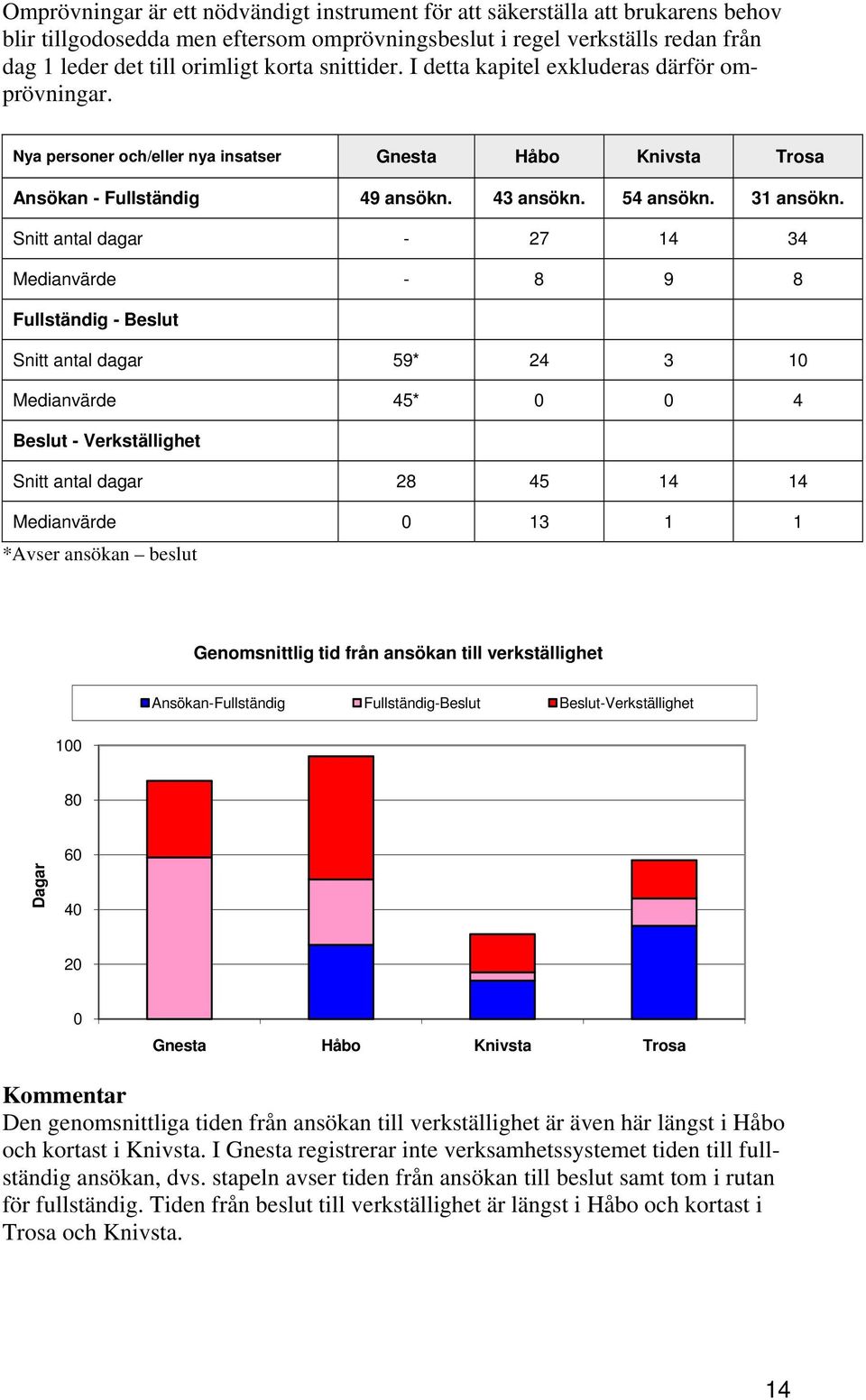 Snitt antal dagar - 27 14 34 Medianvärde - 8 9 8 Fullständig - Beslut Snitt antal dagar 59* 24 3 10 Medianvärde 45* 0 0 4 Beslut - Verkställighet Snitt antal dagar 28 45 14 14 Medianvärde 0 13 1 1