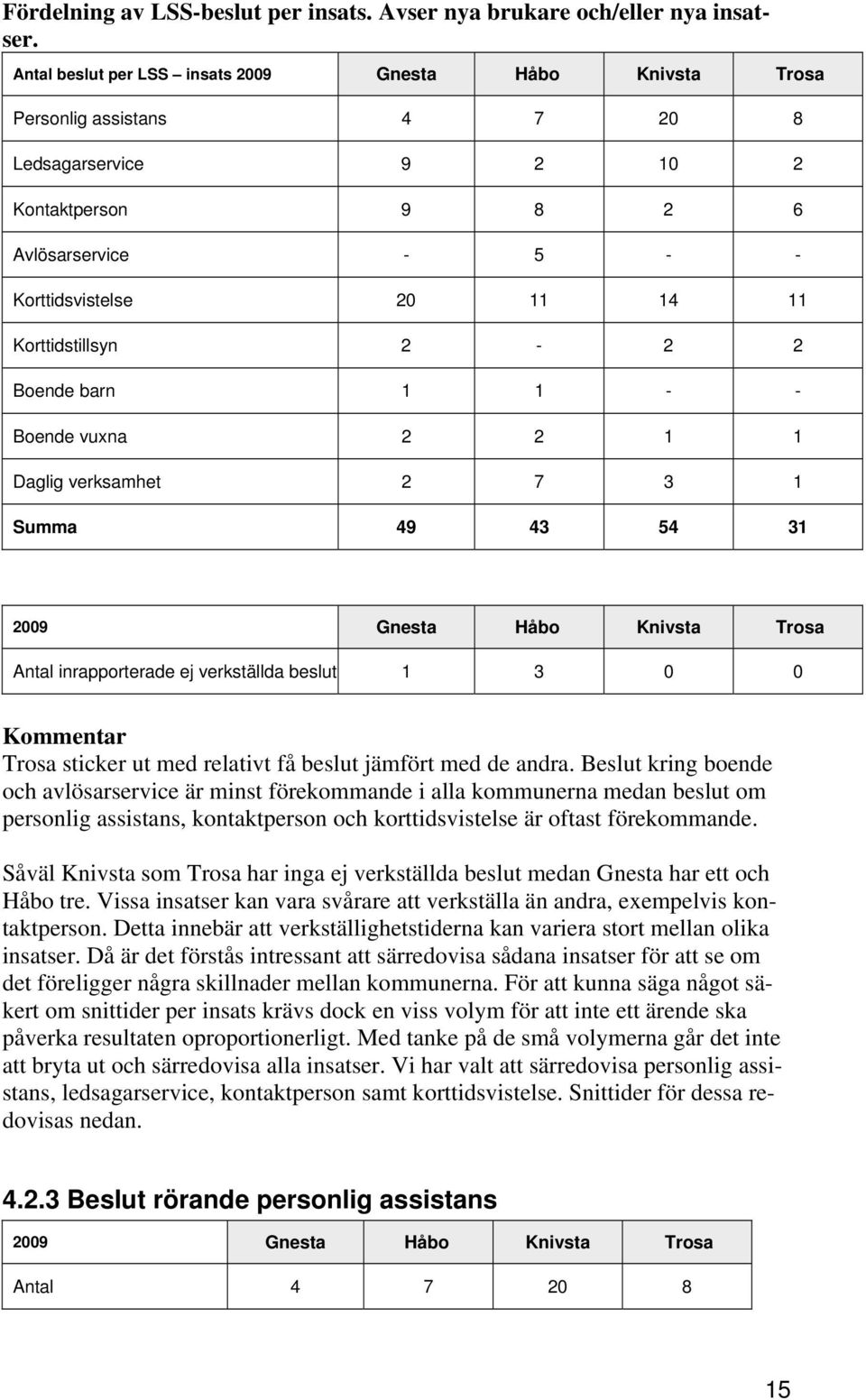 Korttidstillsyn 2-2 2 Boende barn 1 1 - - Boende vuxna 2 2 1 1 Daglig verksamhet 2 7 3 1 Summa 49 43 54 31 2009 Gnesta Håbo Knivsta Trosa Antal inrapporterade ej verkställda beslut 1 3 0 0 Kommentar