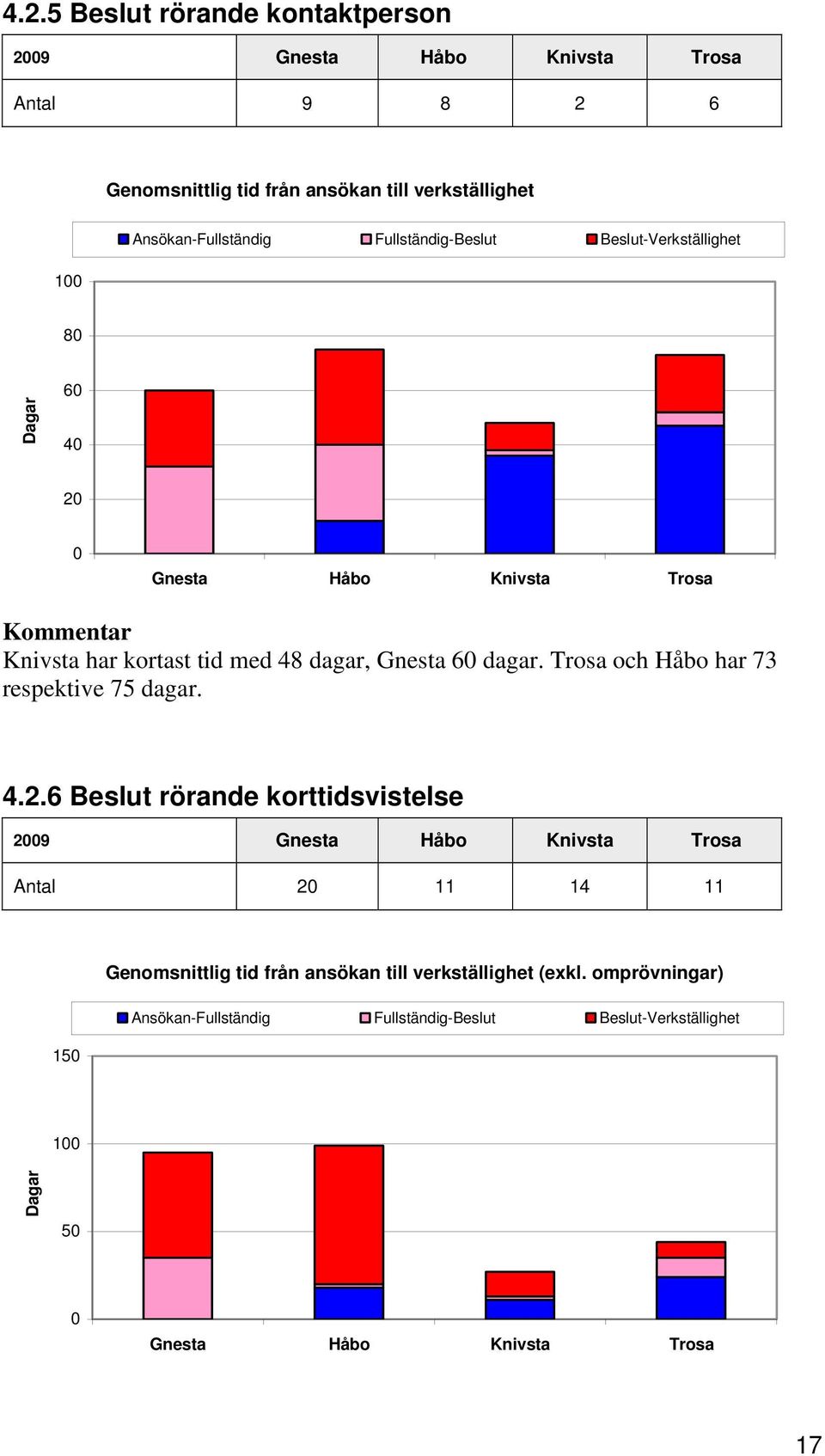 Trosa och Håbo har 73 respektive 75 dagar. 4.2.