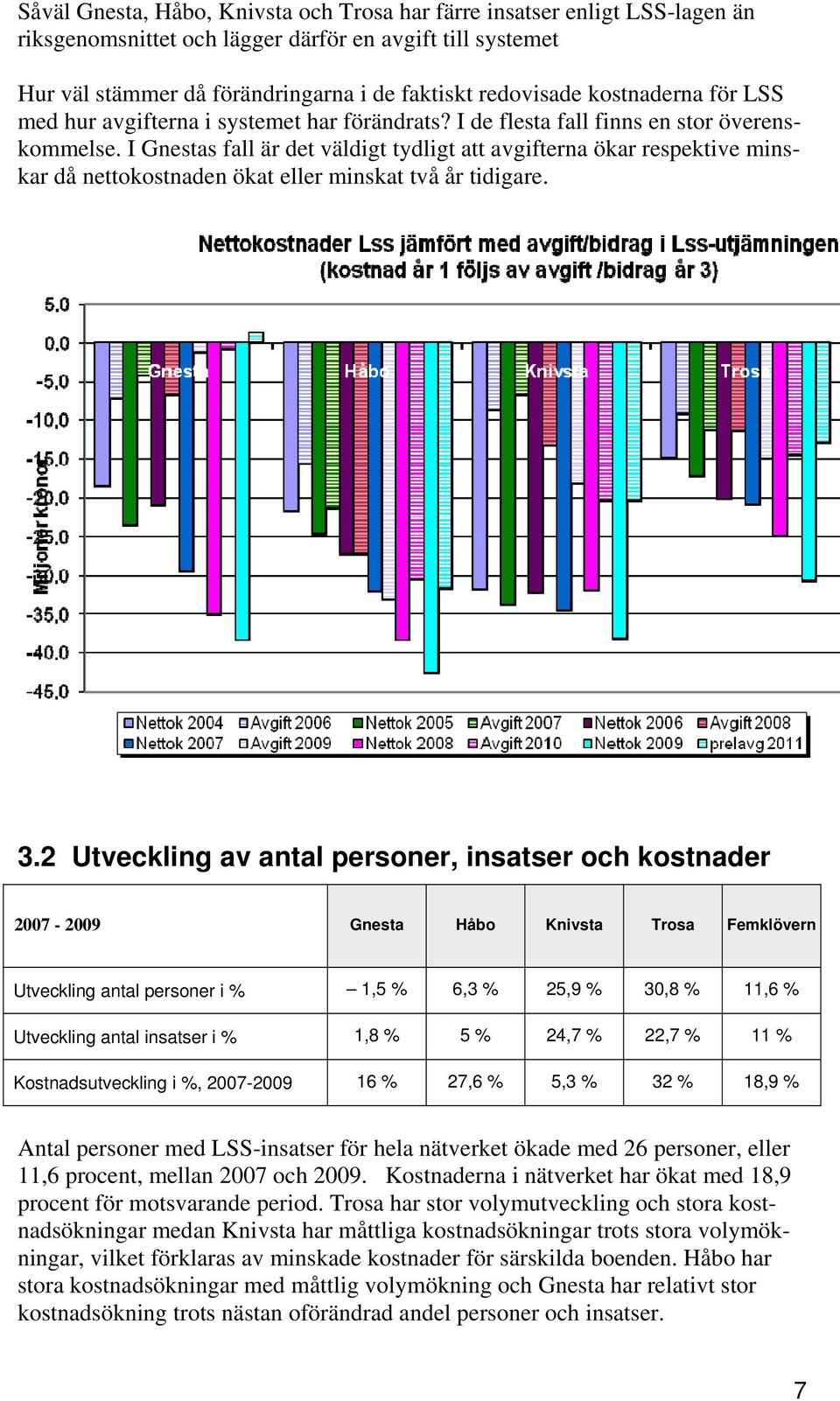 I Gnestas fall är det väldigt tydligt att avgifterna ökar respektive minskar då nettokostnaden ökat eller minskat två år tidigare. 3.