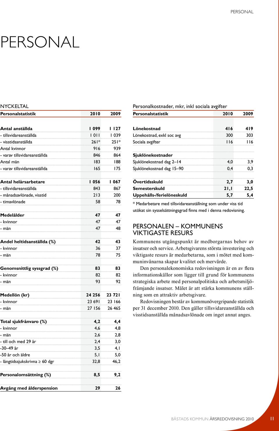 843 867 - månadsavlönade, visstid 213 200 - timavlönade 58 78 Medelålder 47 47 - kvinnor 47 47 - män 47 48 Andel heltidsanställda (%) 42 43 - kvinnor 36 37 - män 78 75 Genomsnittlig syssgrad (%) 83