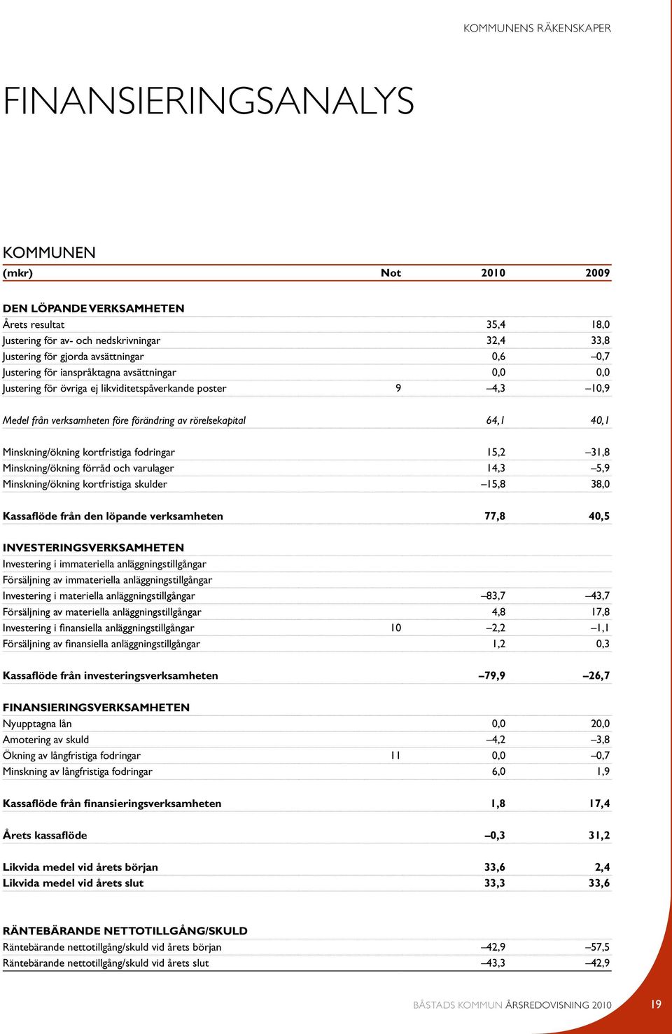 Minskning/ökning kortfristiga fodringar 15,2 31,8 Minskning/ökning förråd och varulager 14,3 5,9 Minskning/ökning kortfristiga skulder 15,8 38,0 Kassaflöde från den löpande verksamheten 77,8 40,5