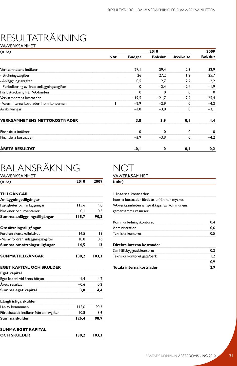 kostnader inom koncernen 1 2,9 2,9 0 4,2 Avskrivningar 3,8 3,8 0 3,1 VERKSAMHETENS NETTOKOSTNADER 3,8 3,9 0,1 4,4 Finansiella intäkter 0 0 0 0 Finansiella kostnader 3,9 3,9 0 4,2 ÅRETS RESULTAT 0,1 0