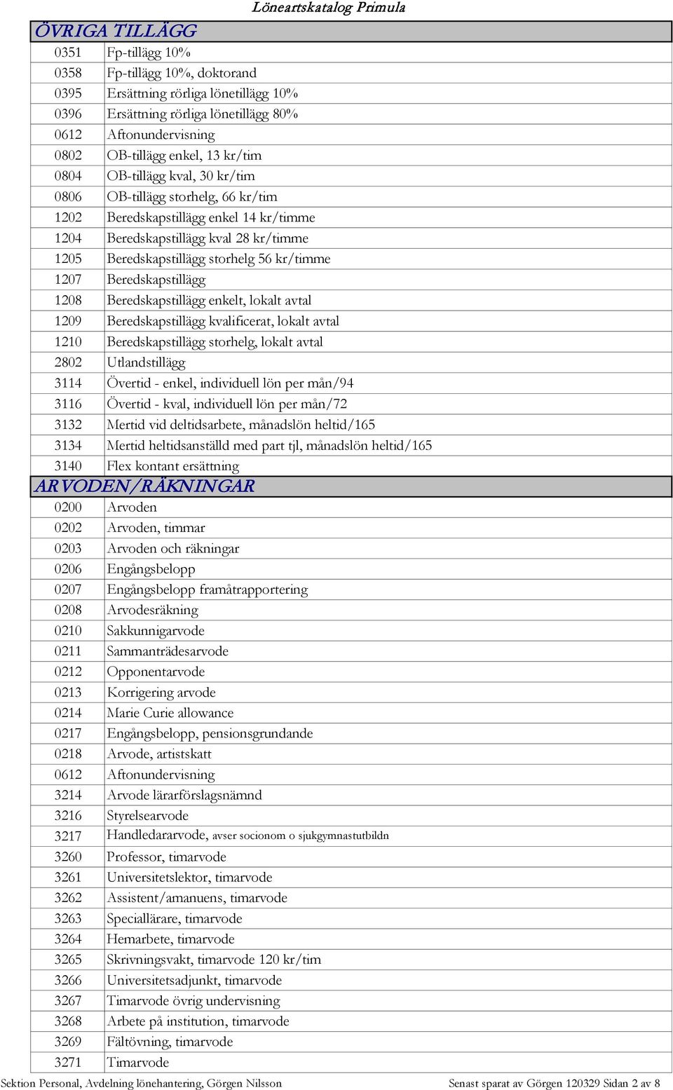 1207 Beredskapstillägg 1208 Beredskapstillägg enkelt, lokalt avtal 1209 Beredskapstillägg kvalificerat, lokalt avtal 1210 Beredskapstillägg storhelg, lokalt avtal 2802 Utlandstillägg 3114 Övertid -