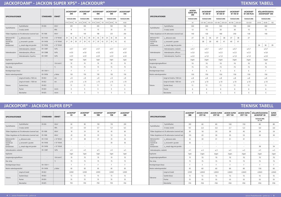 120-180 200-320 80-180 200-320 120-320 20-50 60-80 100 Tryckhållfasthet EN 826 kn/m 2 200 300 400 500 700 Tryckhållfasthet 300 300 500 700 300 300 Tryckhållfasthet: Tryckhållfasthet: E-modul, korttid