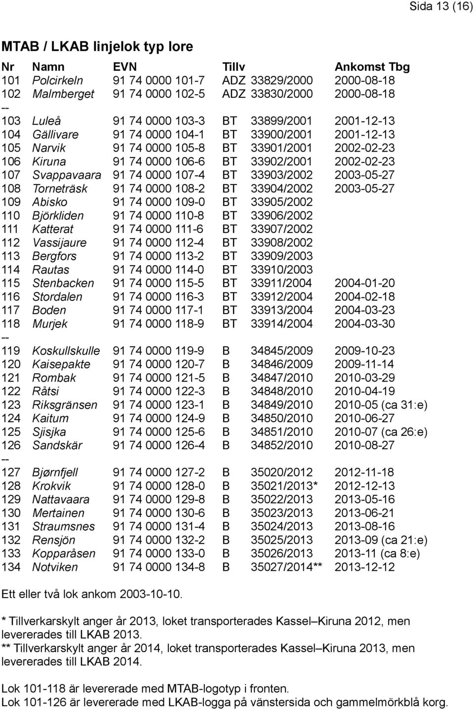 Vassijaure ergfors Rautas Stenbacken Stordalen oden Murjek 91 74 0000 103-3 91 74 0000 104-1 91 74 0000 105-8 91 74 0000 106-6 91 74 0000 107-4 91 74 0000 108-2 91 74 0000 109-0 91 74 0000 110-8 91