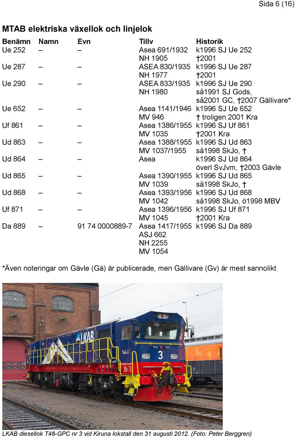 662 NH 2255 MV 1054 Historik k1996 SJ Ue 252 2001 k1996 SJ Ue 287 2001 k1996 SJ Ue 290 så1991 SJ Gods, så2001 GC, 2007 Gällivare* k1996 SJ Ue 652 troligen 2001 Kra k1996 SJ Uf 861 2001 Kra k1996 SJ