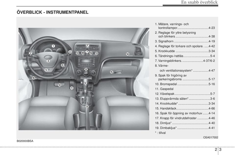 Värmeoch ventilationssystem*...4-47 9. Spak för frigöring av parkeringsbroms...5-17 10. Bromspedal...5-16 11. Gaspedal 12. Växelspak...5-7 13. Eluppvärmda säten*.