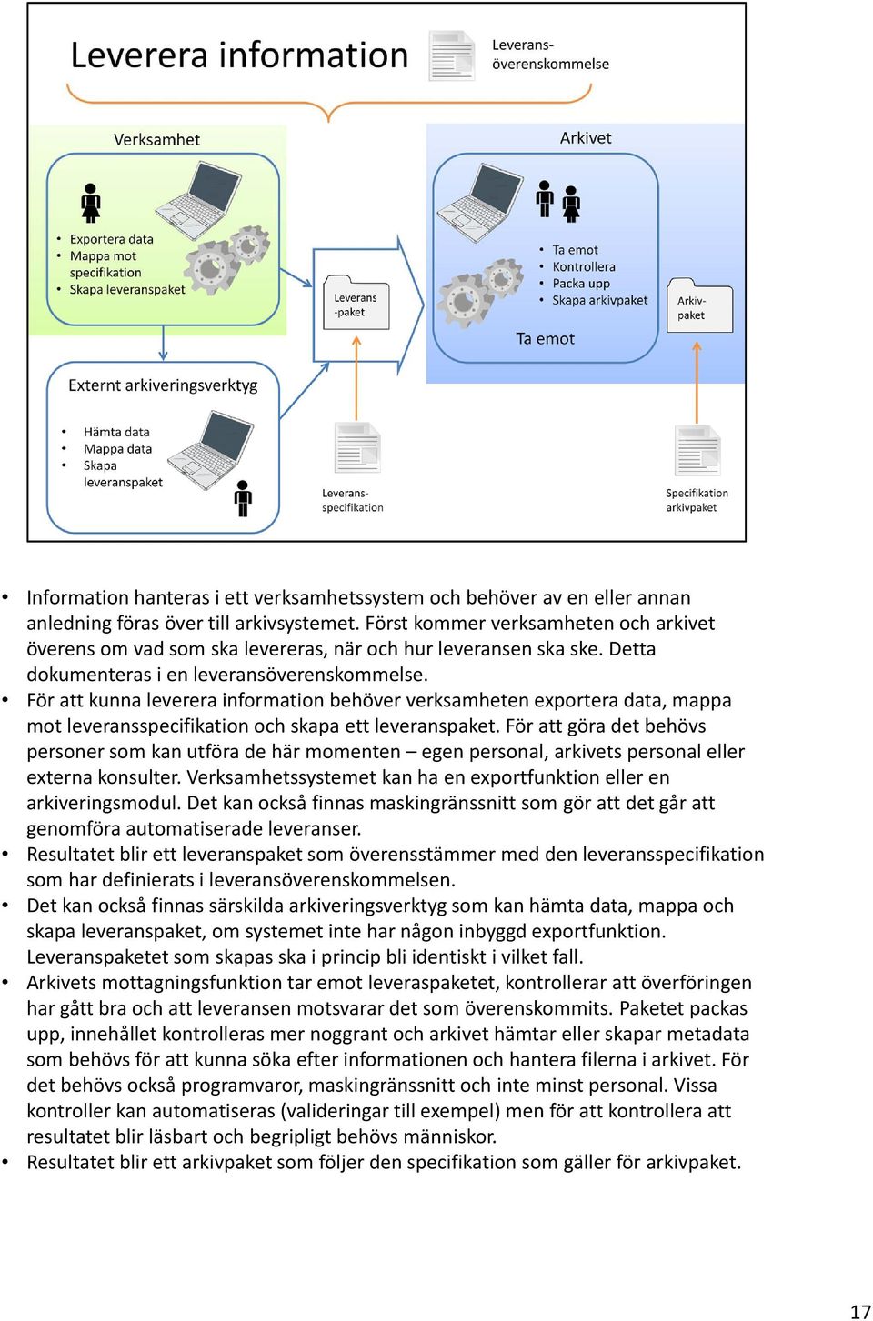 För att kunna leverera information behöver verksamheten exportera data, mappa mot leveransspecifikation och skapa ett leveranspaket.