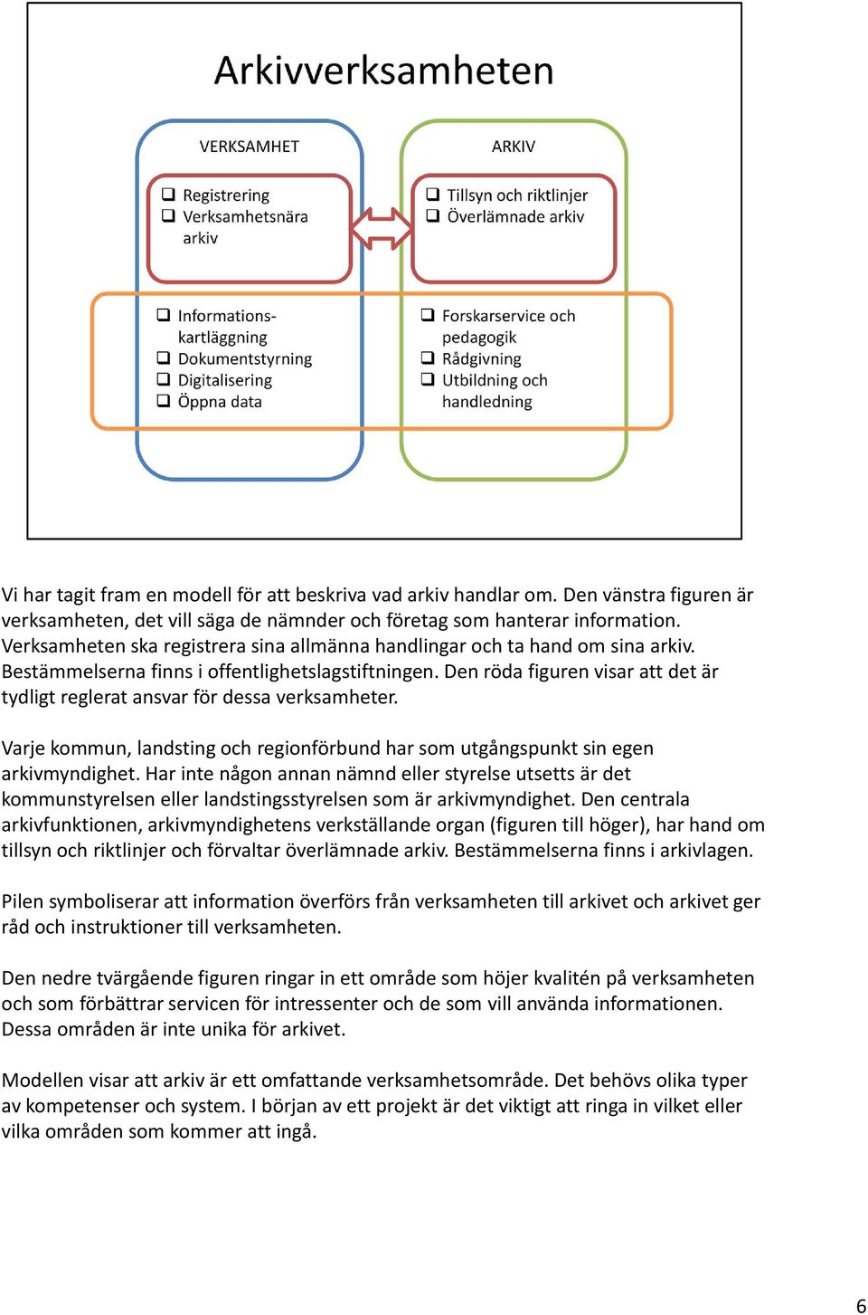 Den röda figuren visar att det är tydligt reglerat ansvar för dessa verksamheter. Varje kommun, landsting och regionförbund har som utgångspunkt sin egen arkivmyndighet.