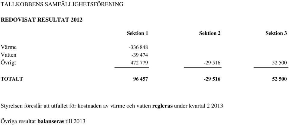 TOTALT 96 457-29 516 52 500 Styrelsen föreslår att utfallet för kostnaden av