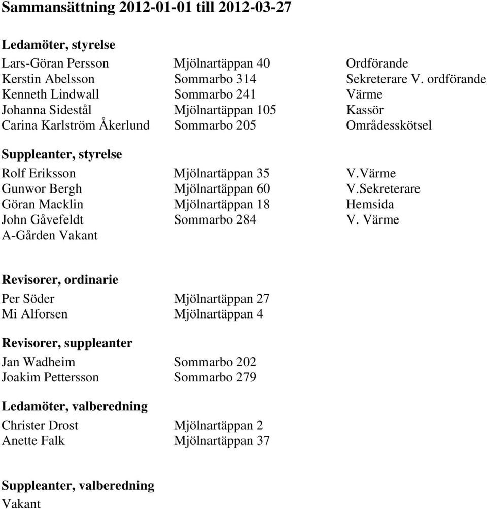 Mjölnartäppan 35 V.Värme Gunwor Bergh Mjölnartäppan 60 V.Sekreterare Göran Macklin John Gåvefeldt A-Gården Vakant Mjölnartäppan 18 Sommarbo 284 Hemsida V.