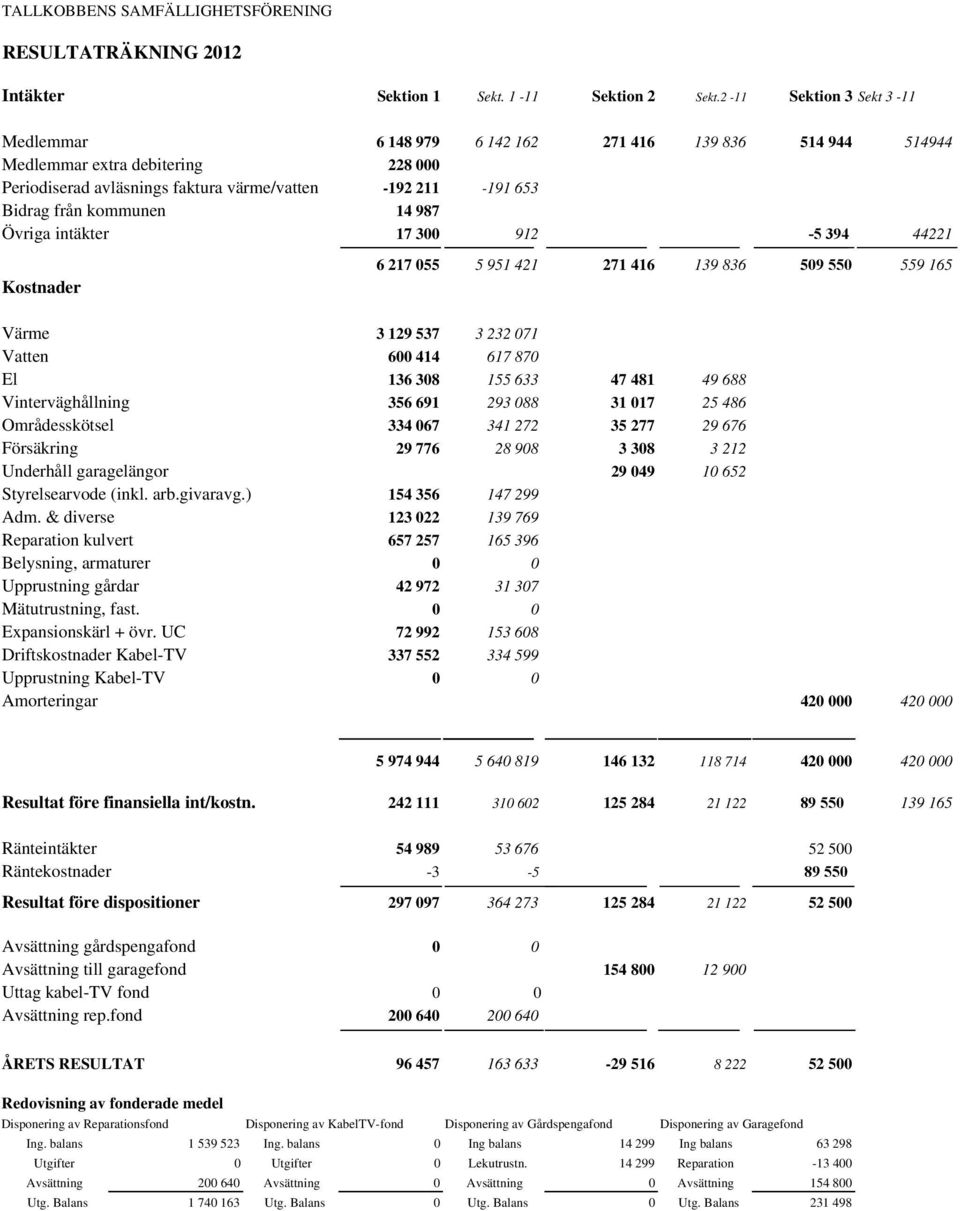 kommunen 14 987 Övriga intäkter 17 300 912-5 394 44221 Kostnader 6 217 055 5 951 421 271 416 139 836 509 550 559 165 Värme 3 129 537 3 232 071 Vatten 600 414 617 870 El 136 308 155 633 47 481 49 688