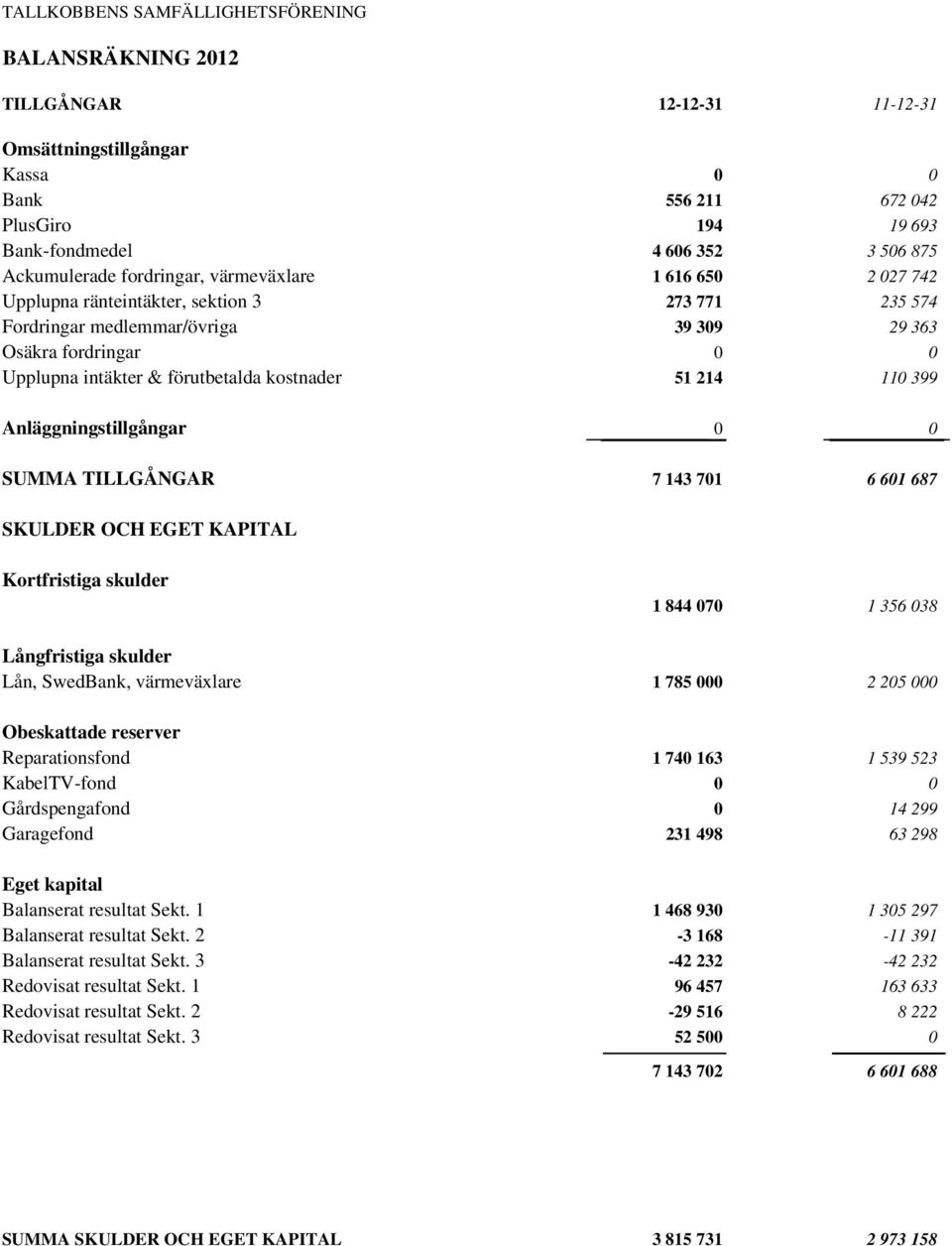 förutbetalda kostnader 51 214 110 399 Anläggningstillgångar 0 0 SUMMA TILLGÅNGAR 7 143 701 6 601 687 SKULDER OCH EGET KAPITAL Kortfristiga skulder 1 844 070 1 356 038 Långfristiga skulder Lån,