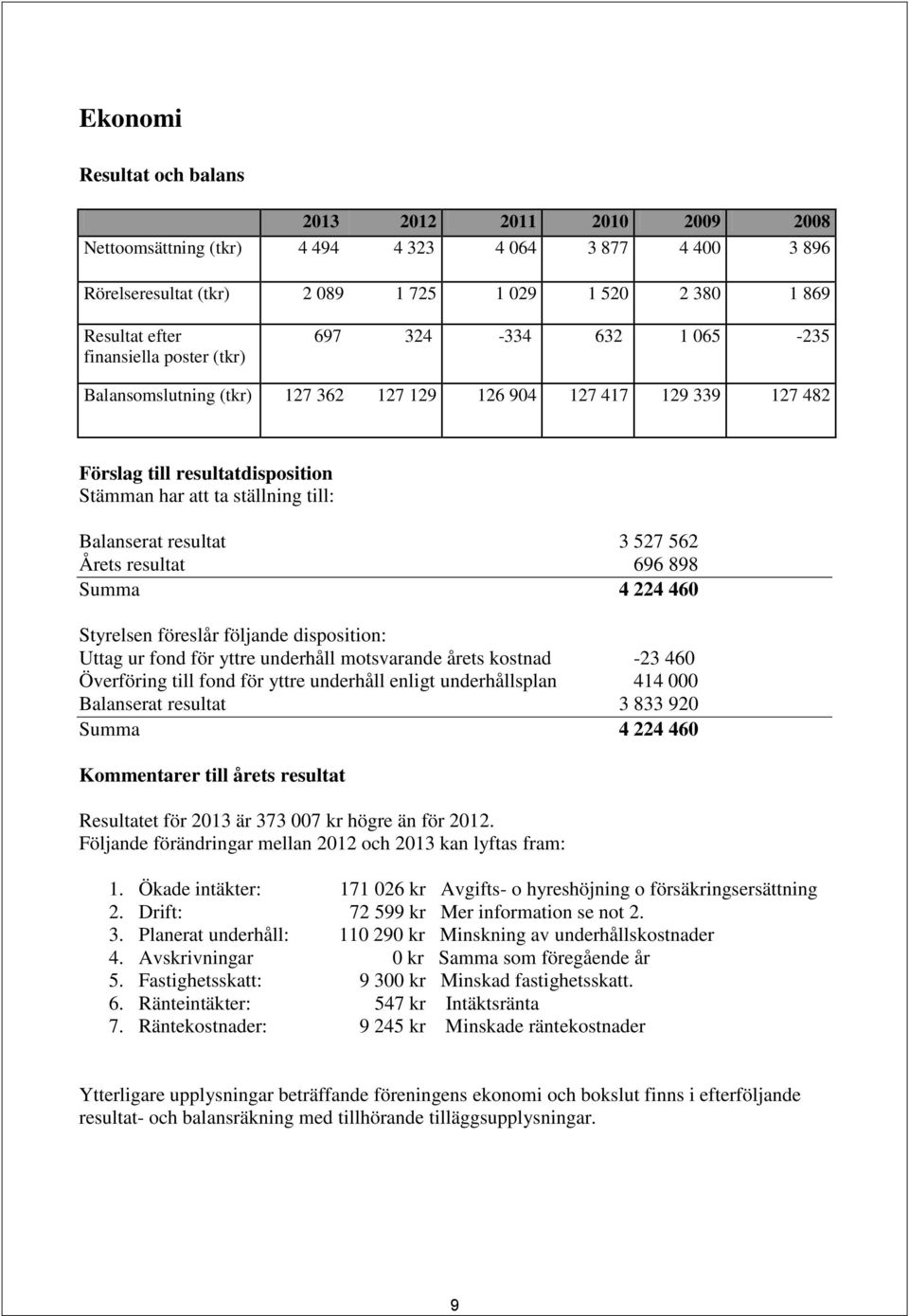 Balanserat resultat 3 527 562 Årets resultat 696 898 Summa 4 224 460 Styrelsen föreslår följande disposition: Uttag ur fond för yttre underhåll motsvarande årets kostnad -23 460 Överföring till fond