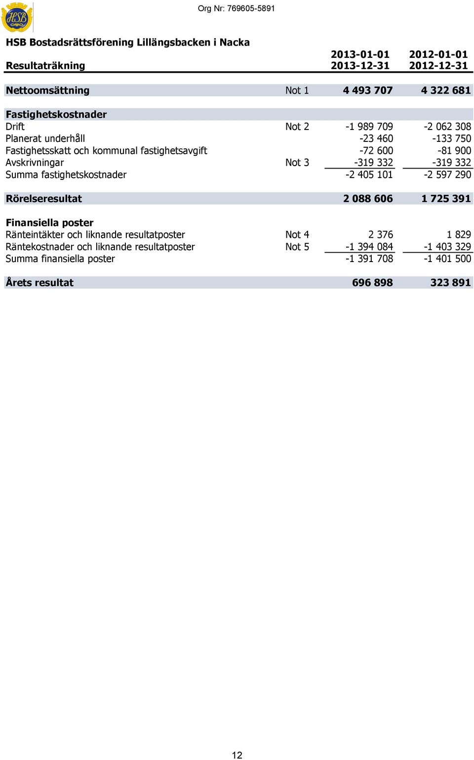 Not 3-319 332-319 332 Summa fastighetskostnader -2 405 101-2 597 290 Rörelseresultat 2 088 606 1 725 391 Finansiella poster Ränteintäkter och liknande resultatposter