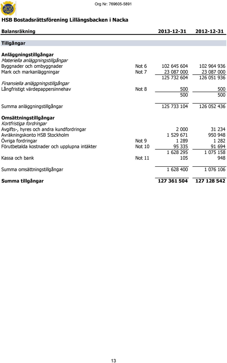 värdepappersinnehav Not 8 500 500 500 500 Summa anläggningstillgångar 125 733 104 126 052 436 Omsättningstillgångar Kortfristiga fordringar Avgifts-, hyres och andra kundfordringar 2 000 31 234