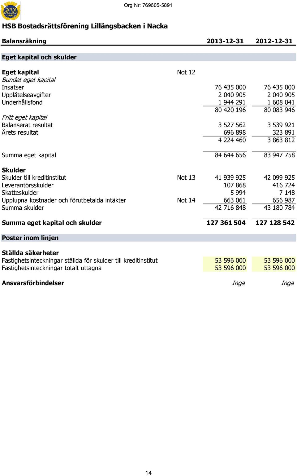 323 891 4 224 460 3 863 812 Summa eget kapital 84 644 656 83 947 758 Skulder Skulder till kreditinstitut Not 13 41 939 925 42 099 925 Leverantörsskulder 107 868 416 724 Skatteskulder 5 994 7 148