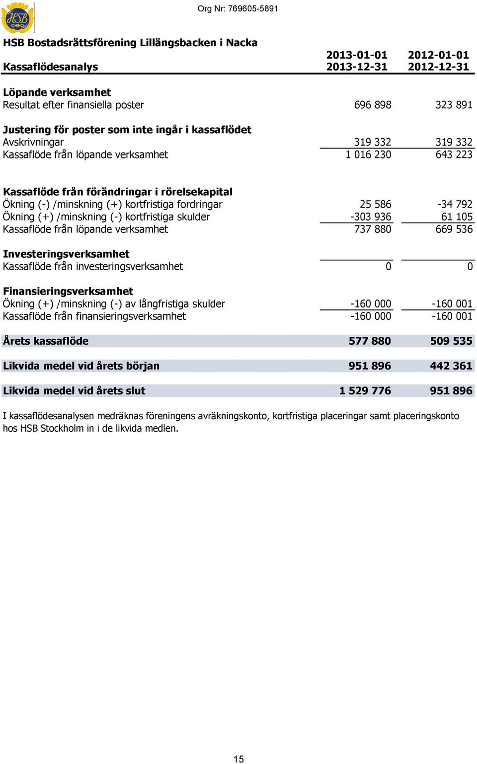 /minskning (+) kortfristiga fordringar 25 586-34 792 Ökning (+) /minskning (-) kortfristiga skulder -303 936 61 105 Kassaflöde från löpande verksamhet 737 880 669 536 Investeringsverksamhet