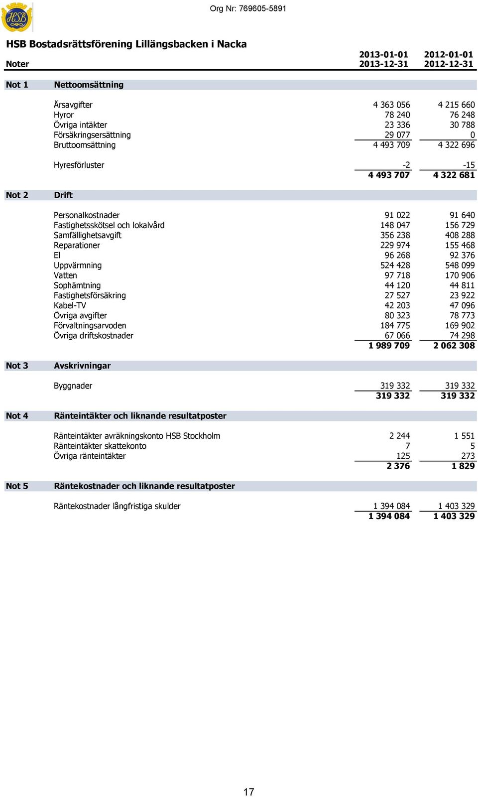 lokalvård 148 047 156 729 Samfällighetsavgift 356 238 408 288 Reparationer 229 974 155 468 El 96 268 92 376 Uppvärmning 524 428 548 099 Vatten 97 718 170 906 Sophämtning 44 120 44 811