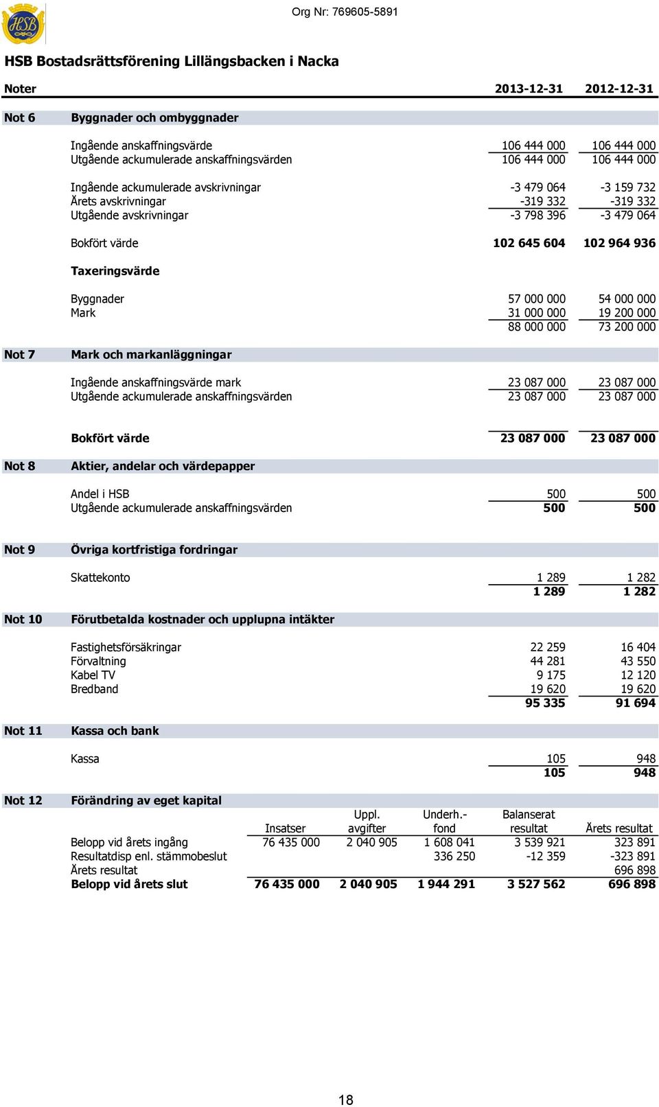 479 064 Bokfört värde 102 645 604 102 964 936 Taxeringsvärde Byggnader 57 000 000 54 000 000 Mark 31 000 000 19 200 000 88 000 000 73 200 000 Not 7 Mark och markanläggningar Ingående